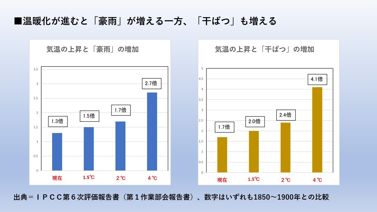 %e6%b8%a9%e6%9a%96%e5%8c%96%e3%81%8c%e9%80%b2%e3%82%80%e3%81%a8%e8%b1%aa%e9%9b%a8%e3%82%82%e5%b9%b2%e3%81%b0%e3%81%a4%e3%82%82%e5%a2%97%e3%81%88%e3%82%8b%ef%bc%88ipcc-ar6-wg1%ef%bc%89